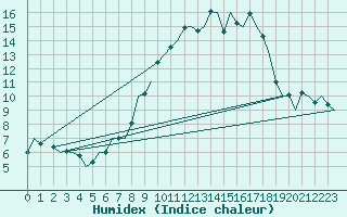 Courbe de l'humidex pour Luxembourg (Lux)