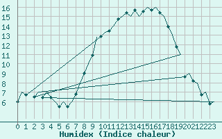 Courbe de l'humidex pour Granada / Aeropuerto