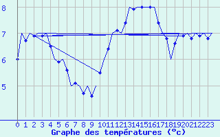 Courbe de tempratures pour Laage