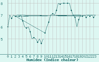 Courbe de l'humidex pour Laage