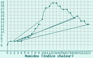 Courbe de l'humidex pour Siauliai Intl./Mil.