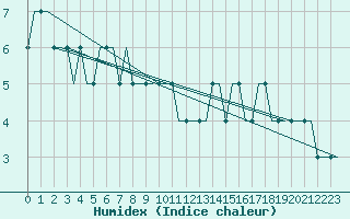 Courbe de l'humidex pour Saint Gallen-Altenrhein