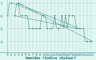 Courbe de l'humidex pour Heimdal Oilp