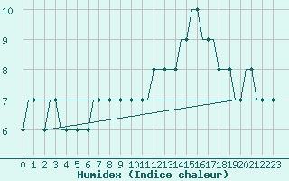 Courbe de l'humidex pour Soenderborg Lufthavn