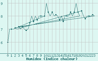 Courbe de l'humidex pour Eindhoven (PB)