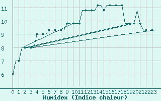 Courbe de l'humidex pour Bristol / Lulsgate