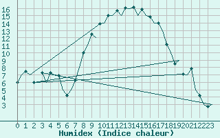 Courbe de l'humidex pour Gerona (Esp)