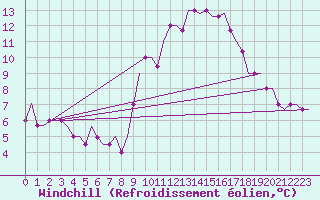 Courbe du refroidissement olien pour Madrid / Cuatro Vientos