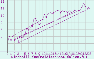 Courbe du refroidissement olien pour Aalborg