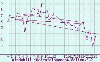 Courbe du refroidissement olien pour Karpathos Airport