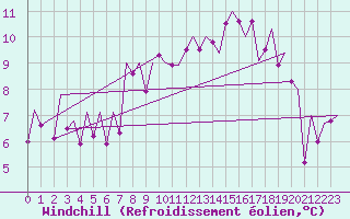 Courbe du refroidissement olien pour Kirkwall Airport