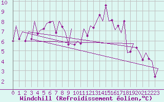 Courbe du refroidissement olien pour Asturias / Aviles