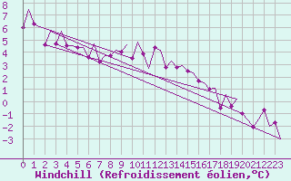 Courbe du refroidissement olien pour Stornoway
