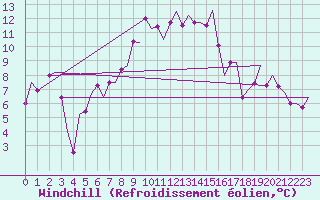 Courbe du refroidissement olien pour Groningen Airport Eelde