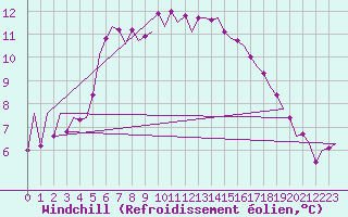 Courbe du refroidissement olien pour Asturias / Aviles