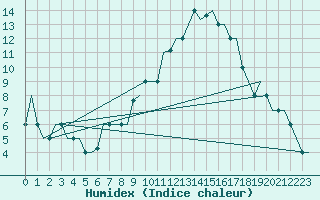 Courbe de l'humidex pour Valladolid / Villanubla