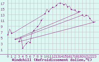 Courbe du refroidissement olien pour Lechfeld