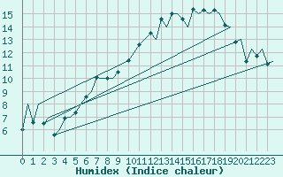 Courbe de l'humidex pour Sveg A