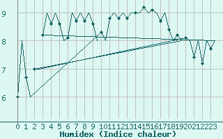 Courbe de l'humidex pour Platform K14-fa-1c Sea