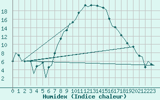 Courbe de l'humidex pour Lechfeld