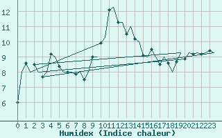 Courbe de l'humidex pour Noervenich