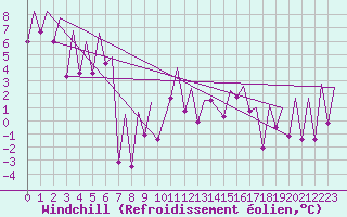 Courbe du refroidissement olien pour Emmen
