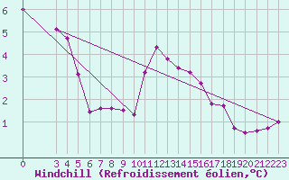 Courbe du refroidissement olien pour Sainte-Genevive-des-Bois (91)