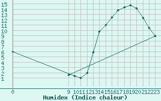 Courbe de l'humidex pour Bolivar Aerodrome