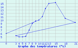 Courbe de tempratures pour Mogilev