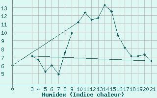 Courbe de l'humidex pour Rab