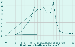 Courbe de l'humidex pour Passo Rolle