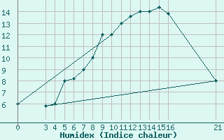 Courbe de l'humidex pour Passo Rolle