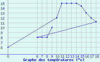 Courbe de tempratures pour Marina Di Ginosa