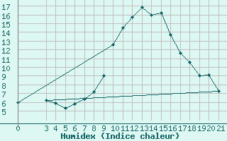 Courbe de l'humidex pour Ploce
