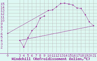 Courbe du refroidissement olien pour Gradiste