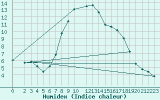 Courbe de l'humidex pour Braunlage