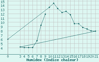 Courbe de l'humidex pour Niksic