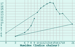 Courbe de l'humidex pour Murted Tur-Afb