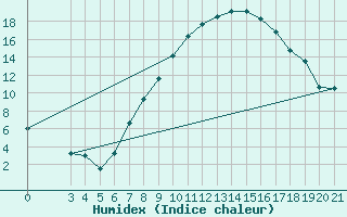 Courbe de l'humidex pour Gradiste