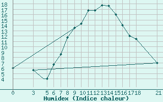 Courbe de l'humidex pour Aydin