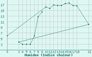 Courbe de l'humidex pour Piacenza