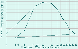 Courbe de l'humidex pour Tiaret