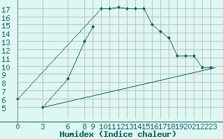 Courbe de l'humidex pour Gioia Del Colle