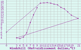 Courbe du refroidissement olien pour Niksic