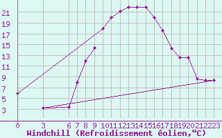 Courbe du refroidissement olien pour Bizerte