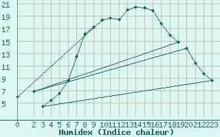 Courbe de l'humidex pour Ulrichen