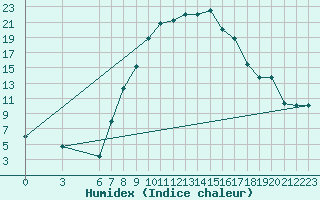 Courbe de l'humidex pour Bizerte