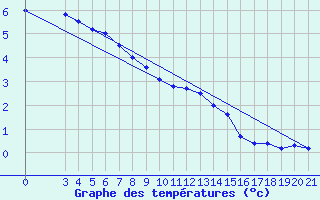 Courbe de tempratures pour Sisak