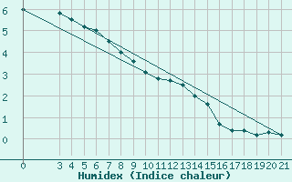 Courbe de l'humidex pour Sisak