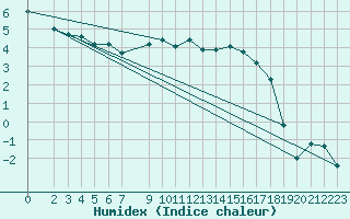 Courbe de l'humidex pour Vogel